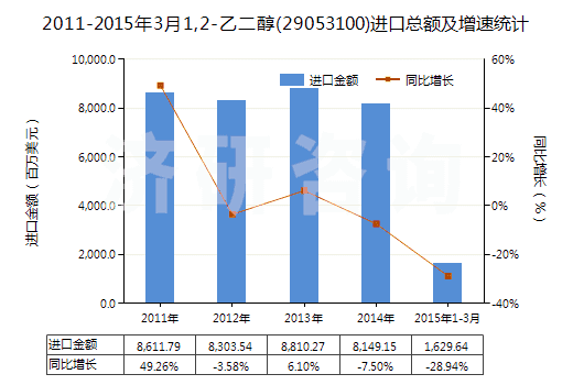 2011-2015年3月1,2-乙二醇(29053100)進口總額及增速統(tǒng)計 2011-2015年3月1,2-乙二醇(29053100)進口總額及增速統(tǒng)計